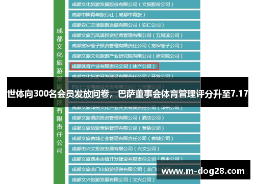 世体向300名会员发放问卷,巴萨董事会体育管理评分升至7.17 世体向300名会员发放问卷,巴萨董事会体育管理评分升至7.17